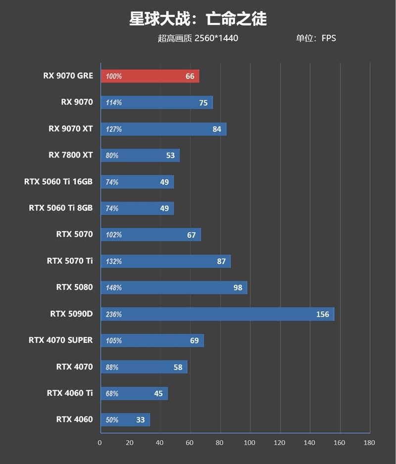 AMD RX 9070 GRE首发评测：游戏碾压RTX 5060 Ti 16GB 超频接近RTX 5070
