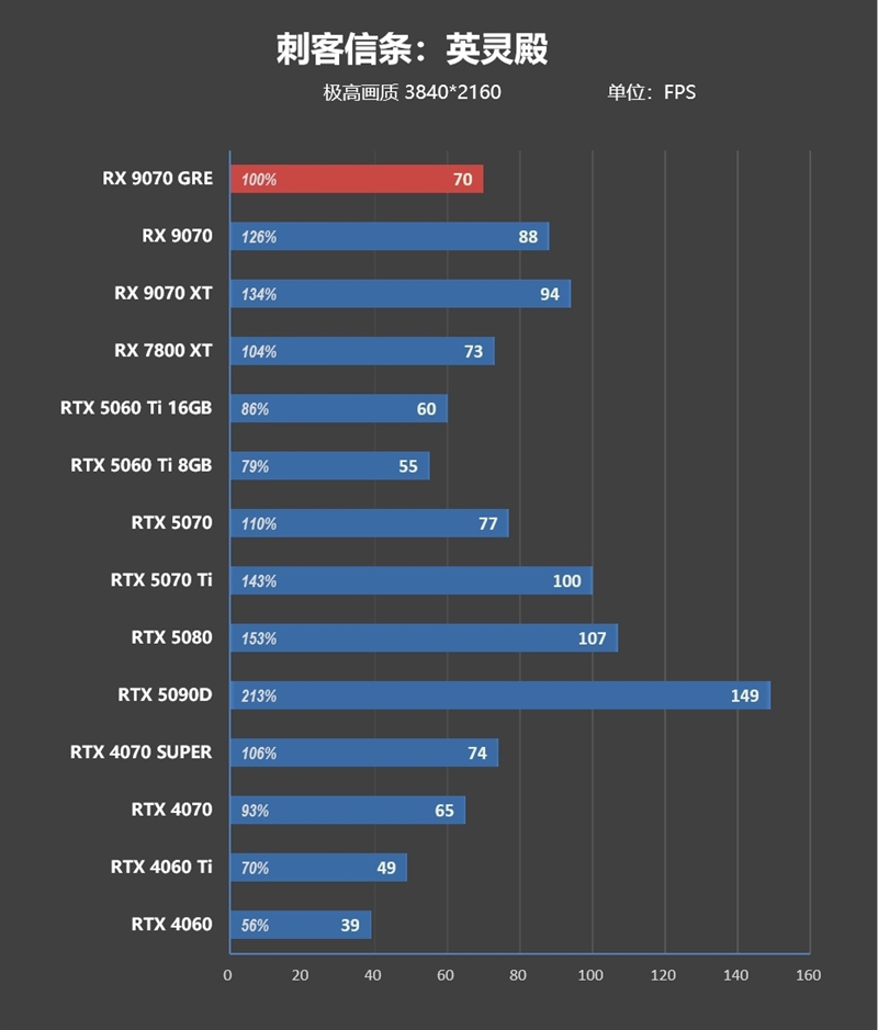 AMD RX 9070 GRE首发评测：游戏碾压RTX 5060 Ti 16GB 超频接近RTX 5070