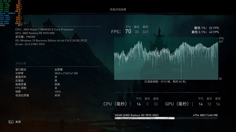AMD RX 9070 GRE首发评测：游戏碾压RTX 5060 Ti 16GB 超频接近RTX 5070