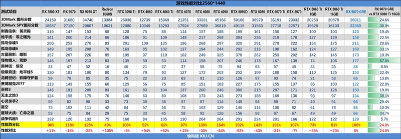 AMD RX 9070 GRE首发评测：游戏碾压RTX 5060 Ti 16GB 超频接近RTX 5070