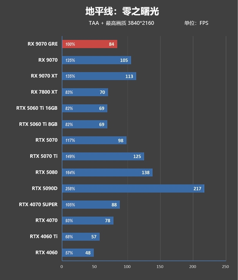 AMD RX 9070 GRE首发评测：游戏碾压RTX 5060 Ti 16GB 超频接近RTX 5070