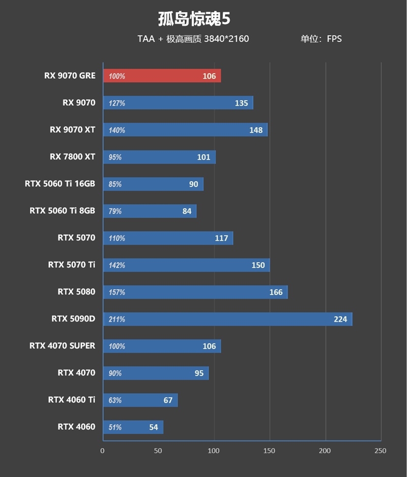 AMD RX 9070 GRE首发评测：游戏碾压RTX 5060 Ti 16GB 超频接近RTX 5070