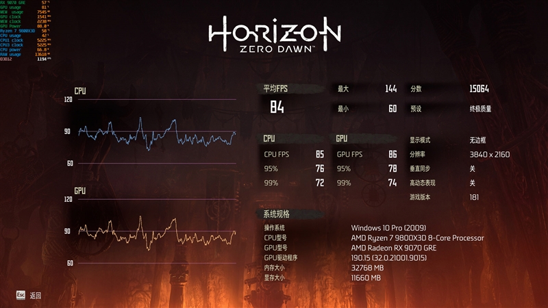 AMD RX 9070 GRE首发评测：游戏碾压RTX 5060 Ti 16GB 超频接近RTX 5070