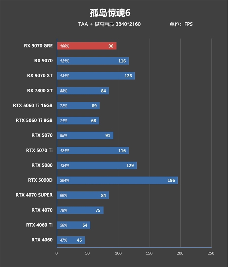 AMD RX 9070 GRE首发评测：游戏碾压RTX 5060 Ti 16GB 超频接近RTX 5070