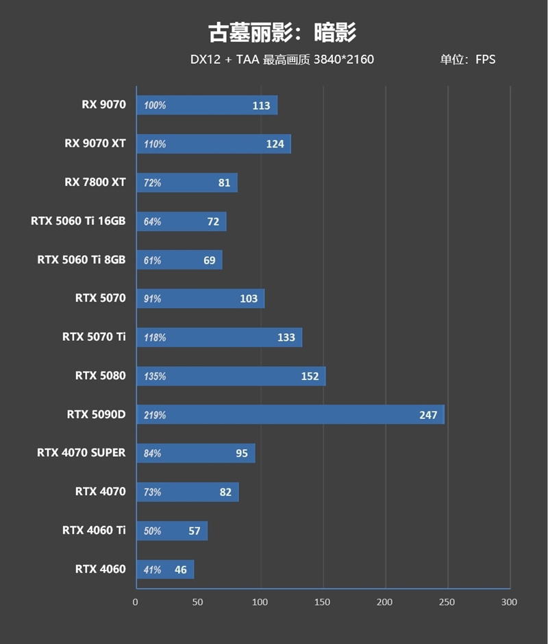 AMD RX 9070 GRE首发评测：游戏碾压RTX 5060 Ti 16GB 超频接近RTX 5070