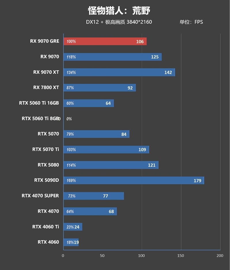 AMD RX 9070 GRE首发评测：游戏碾压RTX 5060 Ti 16GB 超频接近RTX 5070