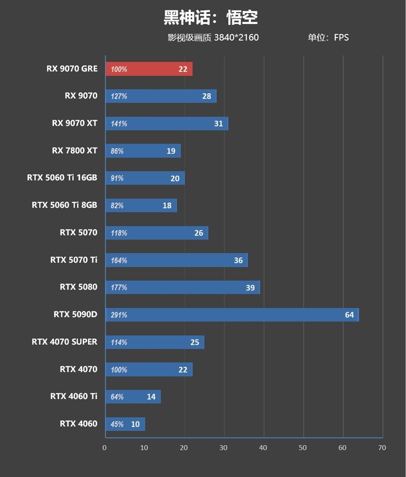 AMD RX 9070 GRE首发评测：游戏碾压RTX 5060 Ti 16GB 超频接近RTX 5070