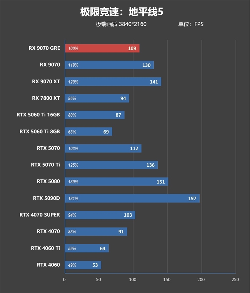 AMD RX 9070 GRE首发评测：游戏碾压RTX 5060 Ti 16GB 超频接近RTX 5070