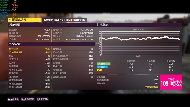 AMD RX 9070 GRE首发评测：游戏碾压RTX 5060 Ti 16GB 超频接近RTX 5070