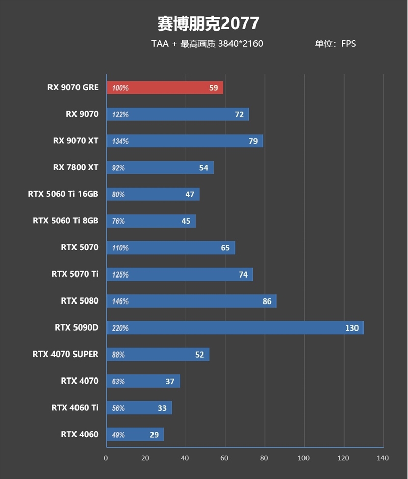 AMD RX 9070 GRE首发评测：游戏碾压RTX 5060 Ti 16GB 超频接近RTX 5070