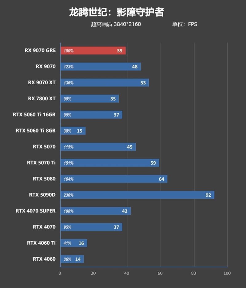 AMD RX 9070 GRE首发评测：游戏碾压RTX 5060 Ti 16GB 超频接近RTX 5070