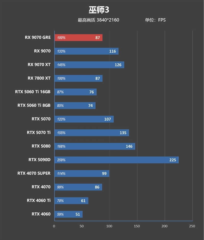 AMD RX 9070 GRE首发评测：游戏碾压RTX 5060 Ti 16GB 超频接近RTX 5070