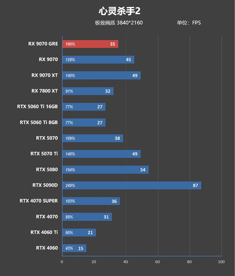 AMD RX 9070 GRE首发评测：游戏碾压RTX 5060 Ti 16GB 超频接近RTX 5070