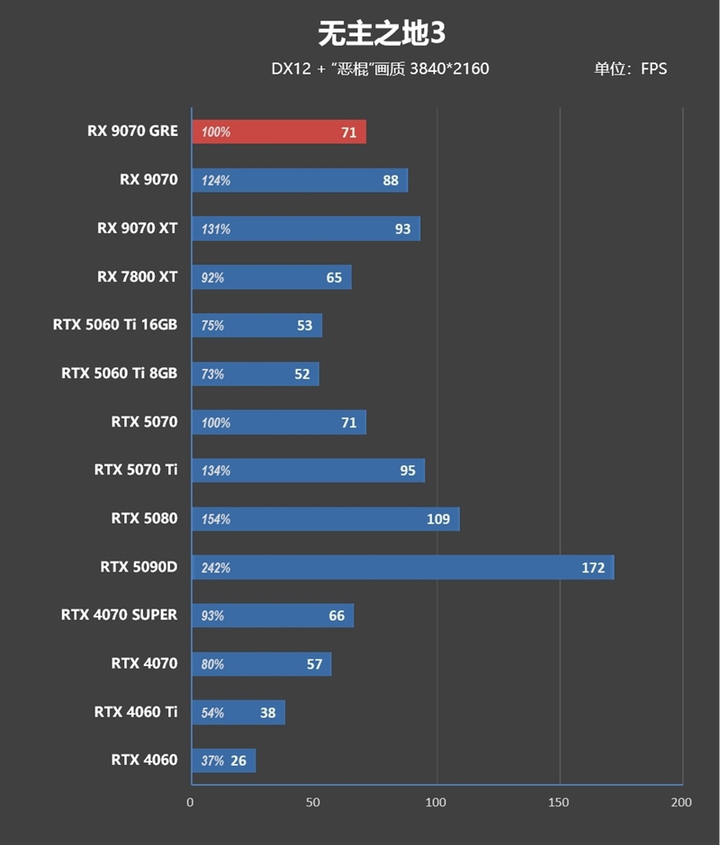AMD RX 9070 GRE首发评测：游戏碾压RTX 5060 Ti 16GB 超频接近RTX 5070