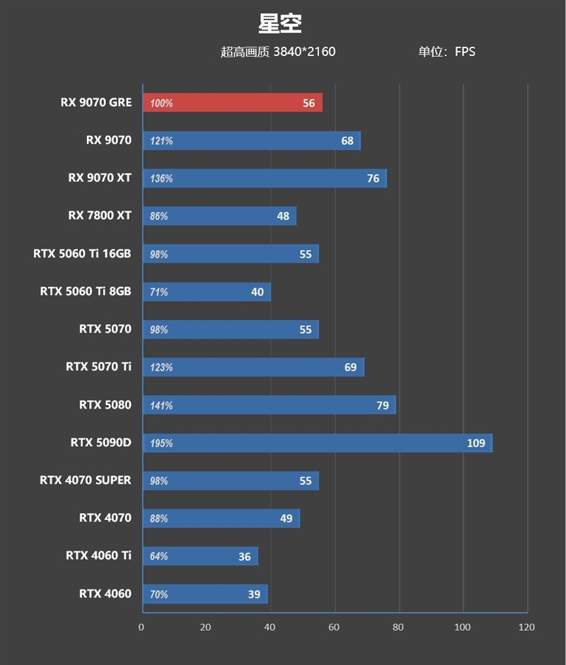 AMD RX 9070 GRE首发评测：游戏碾压RTX 5060 Ti 16GB 超频接近RTX 5070