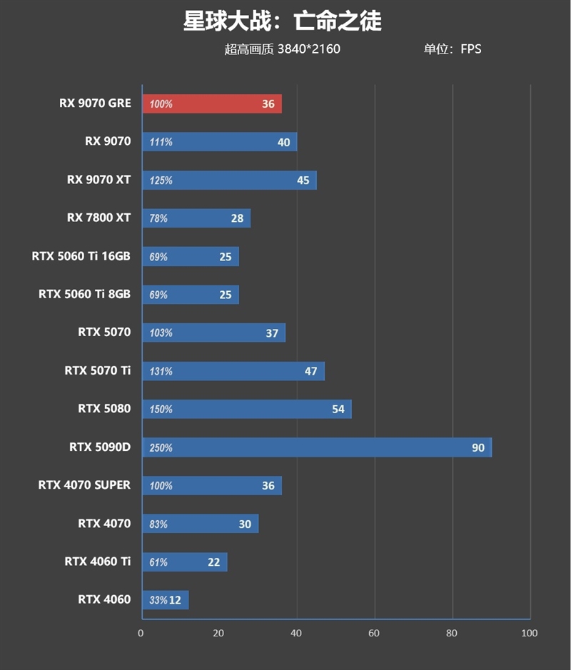 AMD RX 9070 GRE首发评测：游戏碾压RTX 5060 Ti 16GB 超频接近RTX 5070