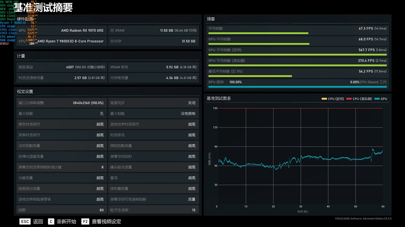 AMD RX 9070 GRE首发评测：游戏碾压RTX 5060 Ti 16GB 超频接近RTX 5070
