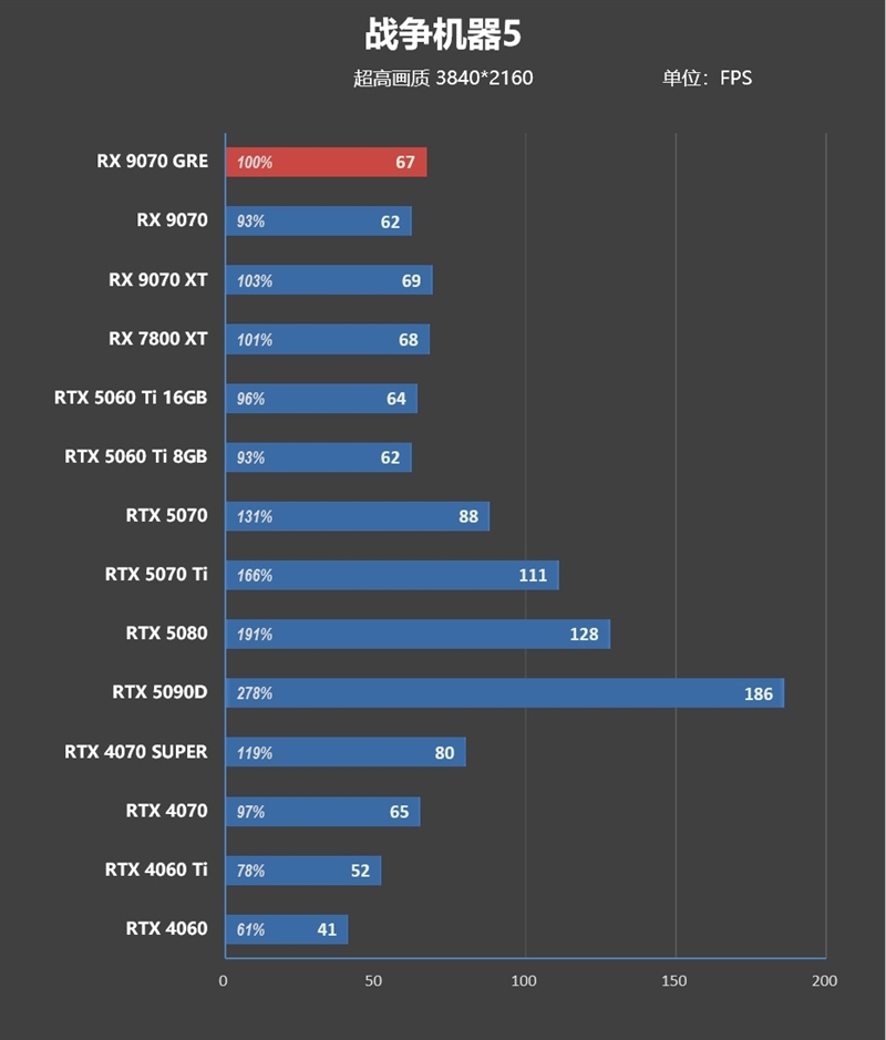 AMD RX 9070 GRE首发评测：游戏碾压RTX 5060 Ti 16GB 超频接近RTX 5070