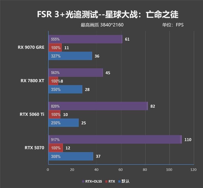 AMD RX 9070 GRE首发评测：游戏碾压RTX 5060 Ti 16GB 超频接近RTX 5070
