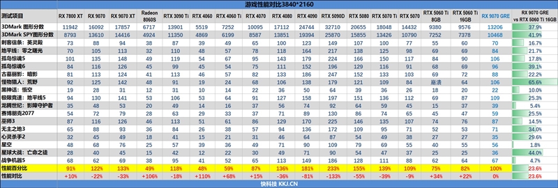 AMD RX 9070 GRE首发评测：游戏碾压RTX 5060 Ti 16GB 超频接近RTX 5070