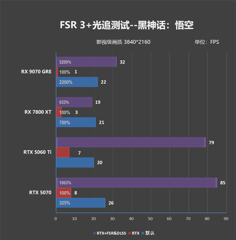 AMD RX 9070 GRE首发评测：游戏碾压RTX 5060 Ti 16GB 超频接近RTX 5070