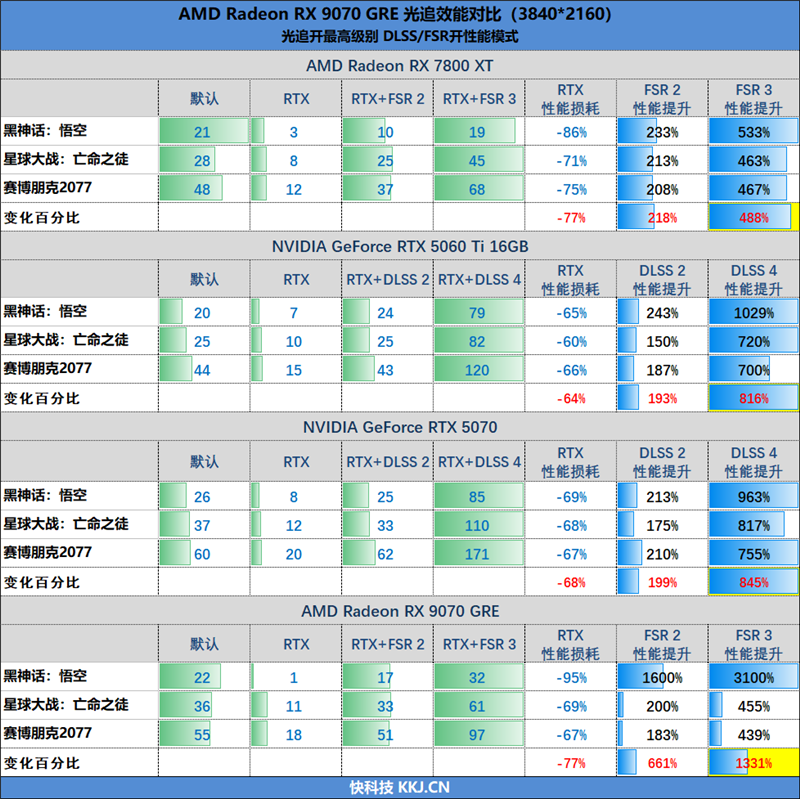 AMD RX 9070 GRE首发评测：游戏碾压RTX 5060 Ti 16GB 超频接近RTX 5070