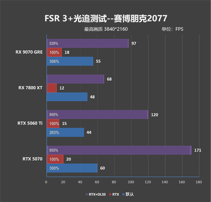 AMD RX 9070 GRE首发评测：游戏碾压RTX 5060 Ti 16GB 超频接近RTX 5070