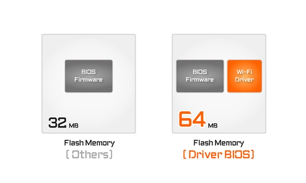 技嘉X870主板首发配备64MB BIOS：自带Wi-Fi驱动