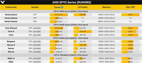 AMD Zen6 EPYC 9006系列原地起飞！最多256核心、1GB三级缓存