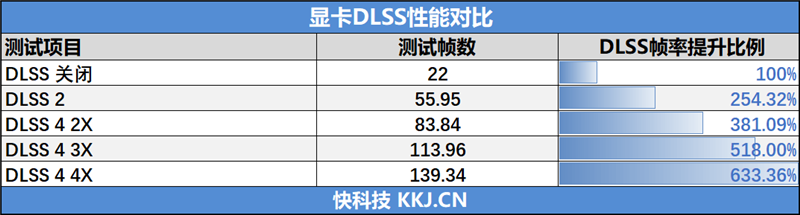 技嘉RTX 5060 Ti GAMING OC 16GB魔鹰显卡评测：DLSS 4技术实属游戏利器 主流显卡也能畅玩4K3A
