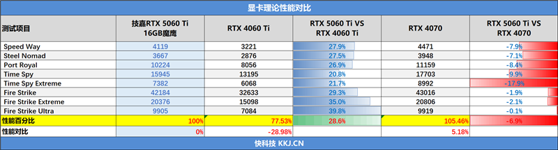 技嘉RTX 5060 Ti GAMING OC 16GB魔鹰显卡评测：DLSS 4技术实属游戏利器 主流显卡也能畅玩4K3A