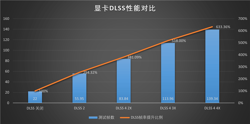 技嘉RTX 5060 Ti GAMING OC 16GB魔鹰显卡评测：DLSS 4技术实属游戏利器 主流显卡也能畅玩4K3A