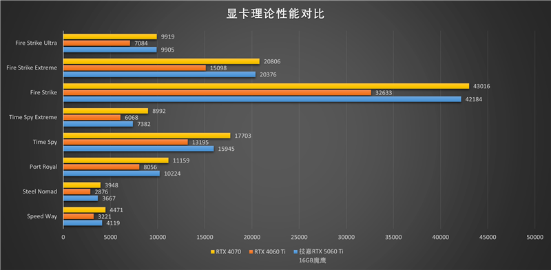 技嘉RTX 5060 Ti GAMING OC 16GB魔鹰显卡评测：DLSS 4技术实属游戏利器 主流显卡也能畅玩4K3A