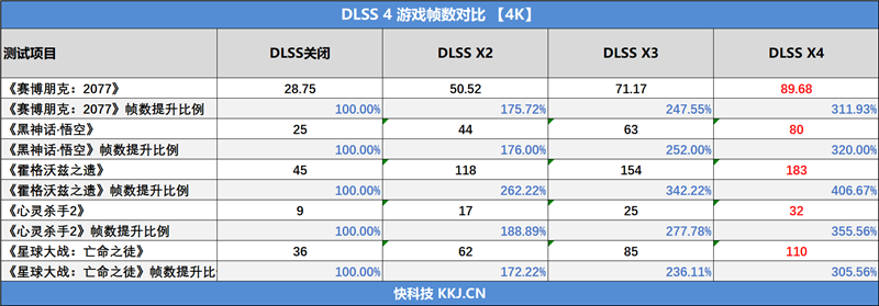 技嘉RTX 5060 Ti GAMING OC 16GB魔鹰显卡评测：DLSS 4技术实属游戏利器 主流显卡也能畅玩4K3A