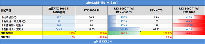 技嘉RTX 5060 Ti GAMING OC 16GB魔鹰显卡评测：DLSS 4技术实属游戏利器 主流显卡也能畅玩4K3A