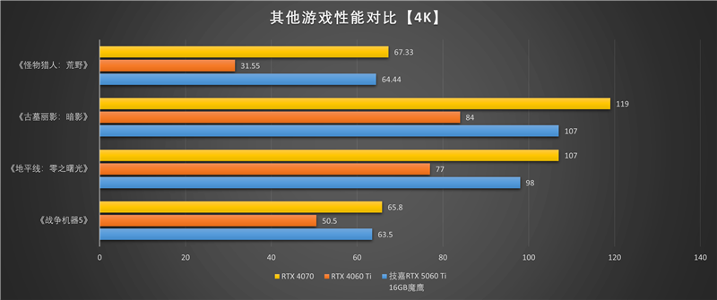 技嘉RTX 5060 Ti GAMING OC 16GB魔鹰显卡评测：DLSS 4技术实属游戏利器 主流显卡也能畅玩4K3A