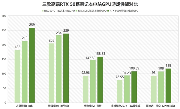 笔记本RTX 5090/5080/5070Ti谁最坑：实测给你答案
