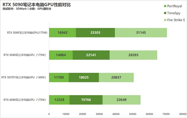 笔记本RTX 5090/5080/5070Ti谁最坑：实测给你答案