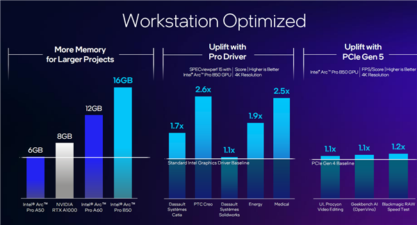锐炫Pro B50/B60专业显卡发布：Intel第一次24GB显存 还有双GPU 48GB