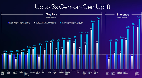 锐炫Pro B50/B60专业显卡发布：Intel第一次24GB显存 还有双GPU 48GB