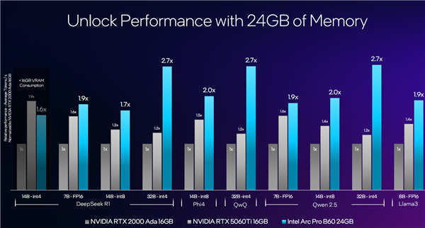 锐炫Pro B50/B60专业显卡发布：Intel第一次24GB显存 还有双GPU 48GB