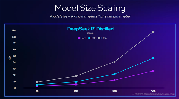 锐炫Pro B50/B60专业显卡发布：Intel第一次24GB显存 还有双GPU 48GB