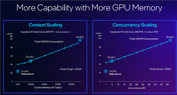 锐炫Pro B50/B60专业显卡发布：Intel第一次24GB显存 还有双GPU 48GB
