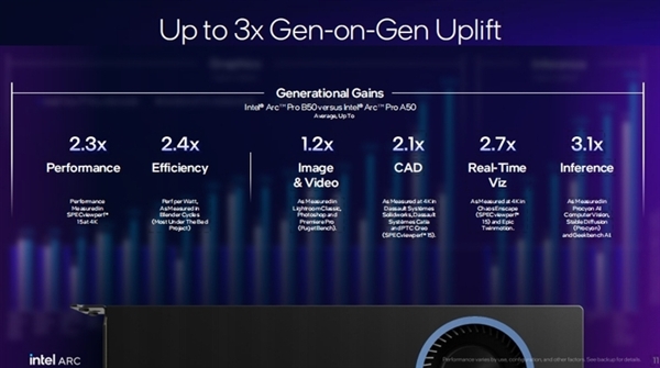 为AI推理和专业工作站量身定制 英特尔锐炫Pro B60/B50专业显卡来了