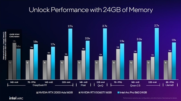 为AI推理和专业工作站量身定制 英特尔锐炫Pro B60/B50专业显卡来了