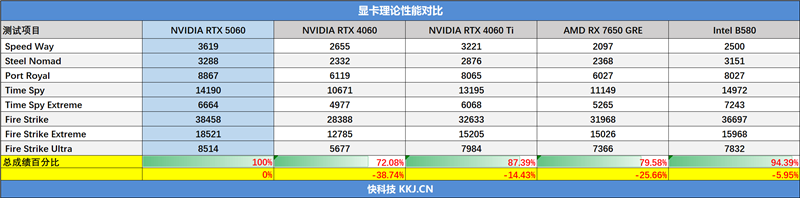 技嘉RTX 5060小雕首发评测：超越RTX 4060 Ti！2K也有一战之力