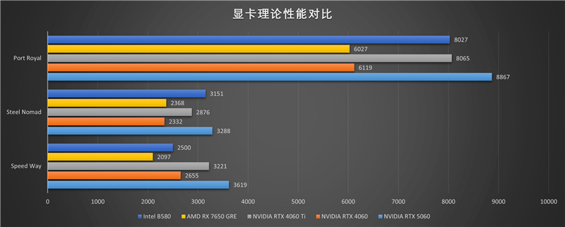 技嘉RTX 5060小雕首发评测：超越RTX 4060 Ti！2K也有一战之力