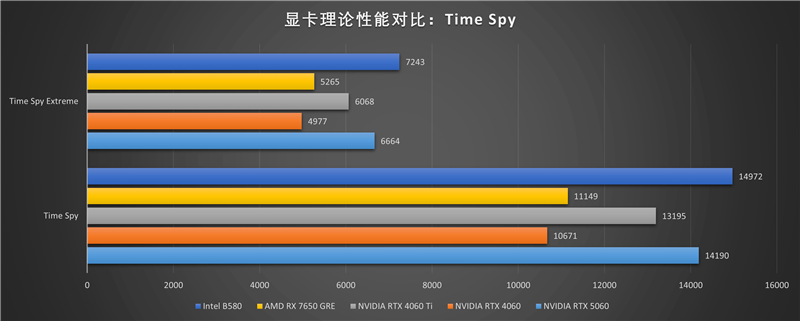 技嘉RTX 5060小雕首发评测：超越RTX 4060 Ti！2K也有一战之力