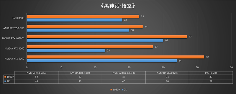 技嘉RTX 5060小雕首发评测：超越RTX 4060 Ti！2K也有一战之力