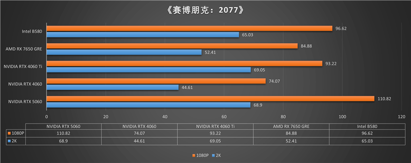 技嘉RTX 5060小雕首发评测：超越RTX 4060 Ti！2K也有一战之力
